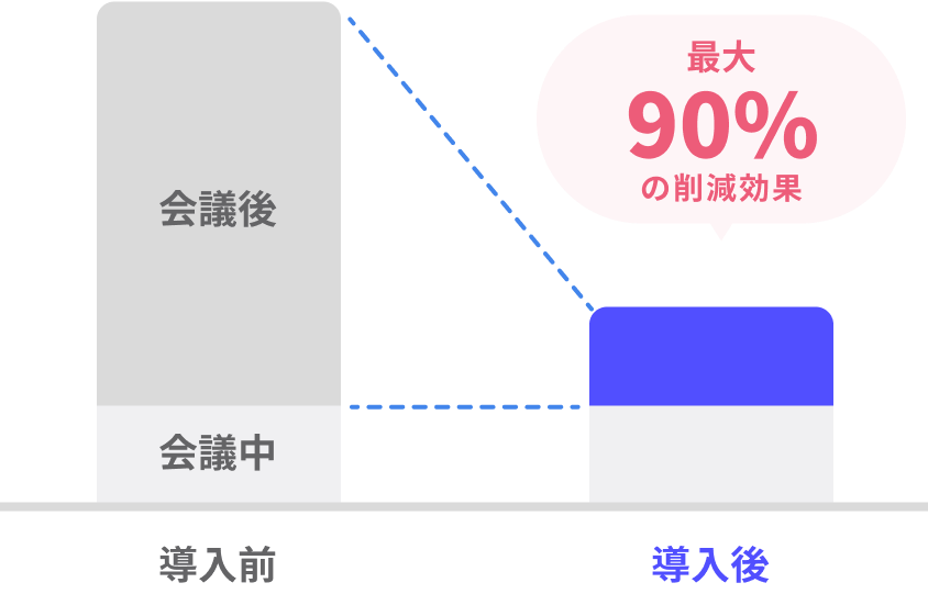 導入後は最大90%の削減効果